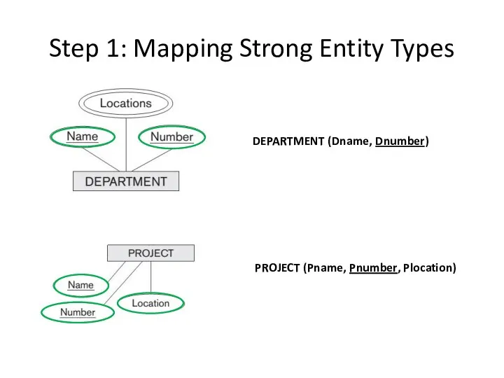 Step 1: Mapping Strong Entity Types DEPARTMENT (Dname, Dnumber) PROJECT (Pname, Pnumber, Plocation)