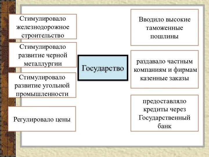 Стимулировало железнодорожное строительство Стимулировало развитие черной металлургии Стимулировало развитие угольной промышленности