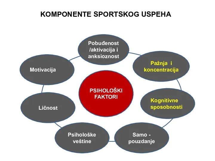 KOMPONENTE SPORTSKOG USPEHA Pobuđenost /aktivacija i anksioznost PSIHOLOŠKI FAKTORI Pažnja i