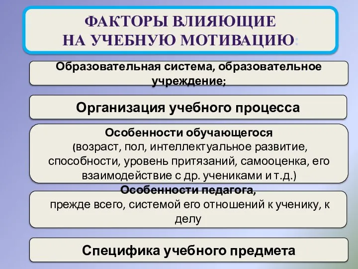 ФАКТОРЫ ВЛИЯЮЩИЕ НА УЧЕБНУЮ МОТИВАЦИЮ: Образовательная система, образовательное учреждение; Организация учебного