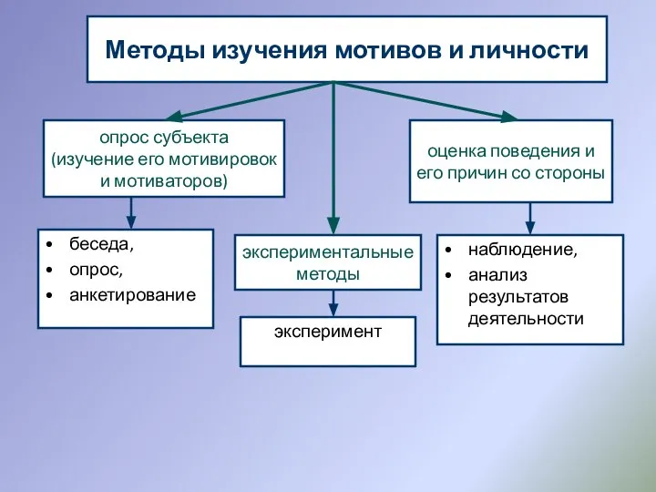 эксперимент Методы изучения мотивов и личности опрос субъекта (изучение его мотивировок