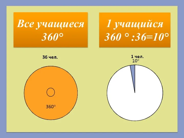 1 учащийся 360 ° :36=10° Все учащиеся 360°