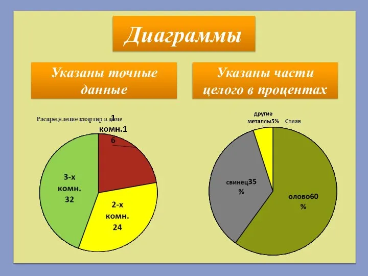 Диаграммы Указаны точные данные Указаны части целого в процентах