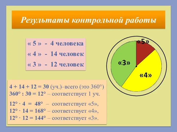 Результаты контрольной работы « 5 » - 4 человека « 4