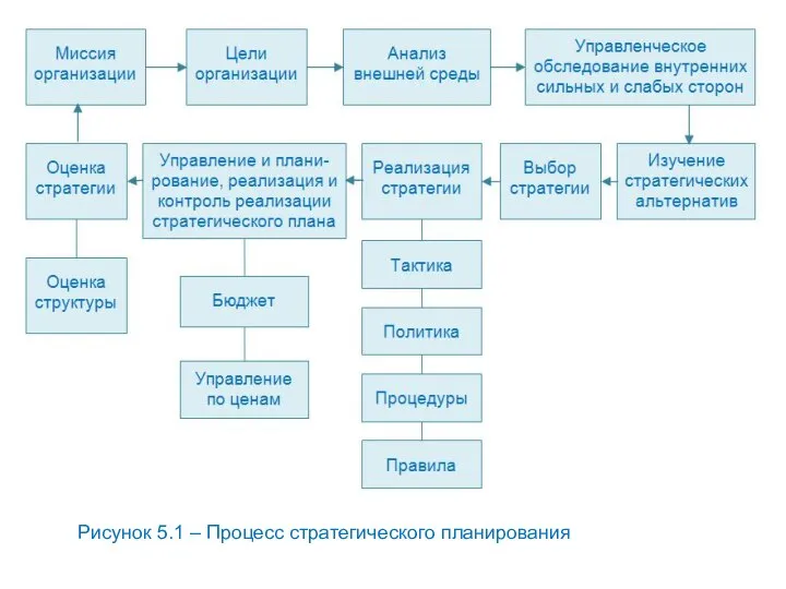 Рисунок 5.1 – Процесс стратегического планирования