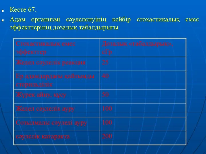 Кесте 67. Адам организмі сәулеленуінің кейбір стохастикалық емес эффекттерінің дозалық табалдырығы