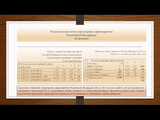 Результаты расчетов структурных характеристик Российской Федерации (R-функция) Сравнение изменений структурных характеристик