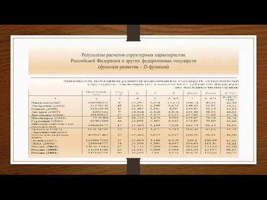 Результаты расчетов структурных характеристик Российской Федерации и других федеративных государств (функция развития – D-функция)