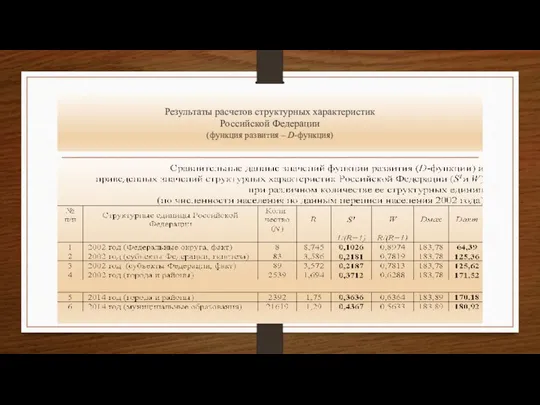 Результаты расчетов структурных характеристик Российской Федерации (функция развития – D-функция)