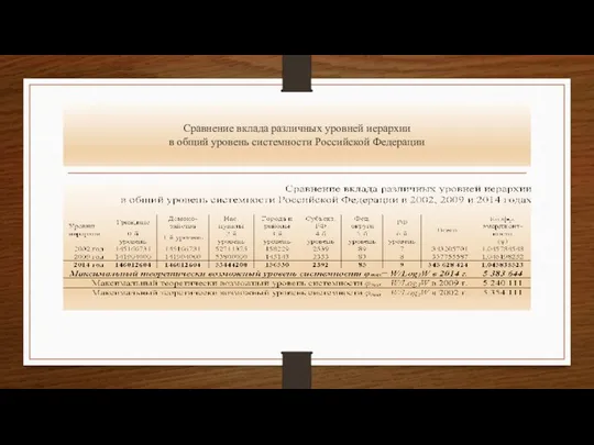 Сравнение вклада различных уровней иерархии в общий уровень системности Российской Федерации