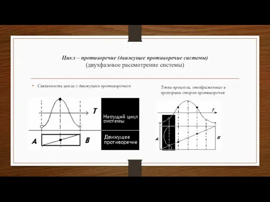 Цикл – противоречие (движущее противоречие системы) (двухфазовое рассмотрение системы) Связанность цикла