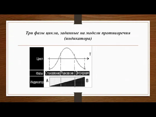 Три фазы цикла, заданные на модели противоречия (индикатора)