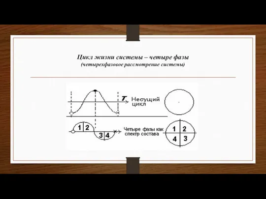 Цикл жизни системы – четыре фазы (четырехфазовое рассмотрение системы)