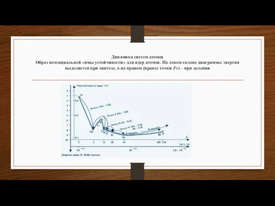 Динамика систем атомов Образ потенциальной «ямы устойчивости» для ядер атомов. На