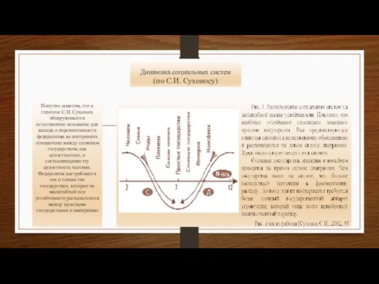 Динамика социальных систем (по С.И. Сухоносу) Попутно заметим, что в гипотезе