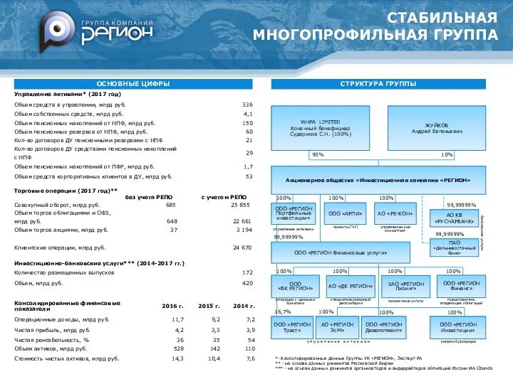 ООО «РЕГИОН Девелопмент» АО «РЕГИОН ЭсМ» ООО «РЕГИОН Инвестиции» онлайн брокеридж