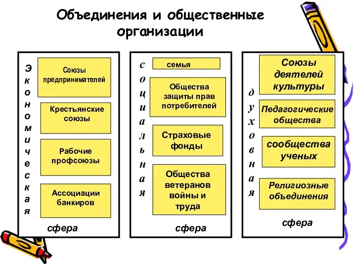 Объединения и общественные организации Экономическая сфера социальная сфера Союзы предпринимателей Крестьянские