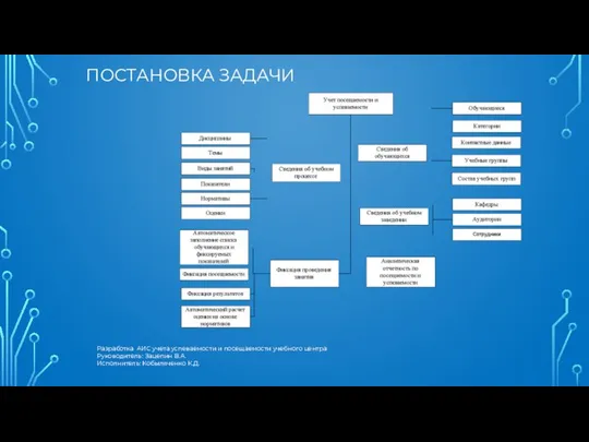 Разработка АИС учета успеваемости и посещаемости учебного центра Руководитель: Зацепин В.А. Исполнитель: Кобыляченко К.Д. ПОСТАНОВКА ЗАДАЧИ