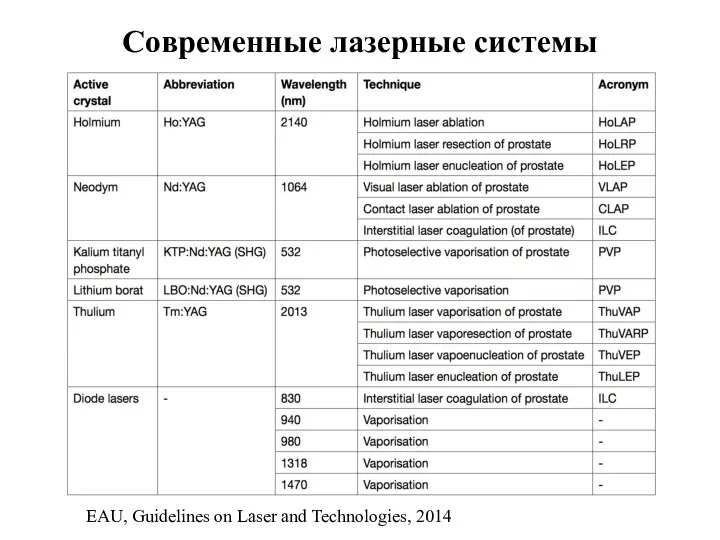 EAU, Guidelines on Laser and Technologies, 2014 Современные лазерные системы