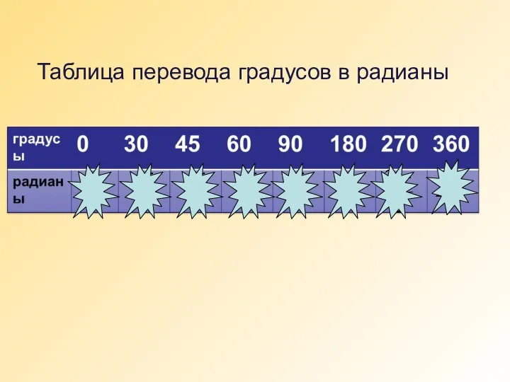 Таблица перевода градусов в радианы