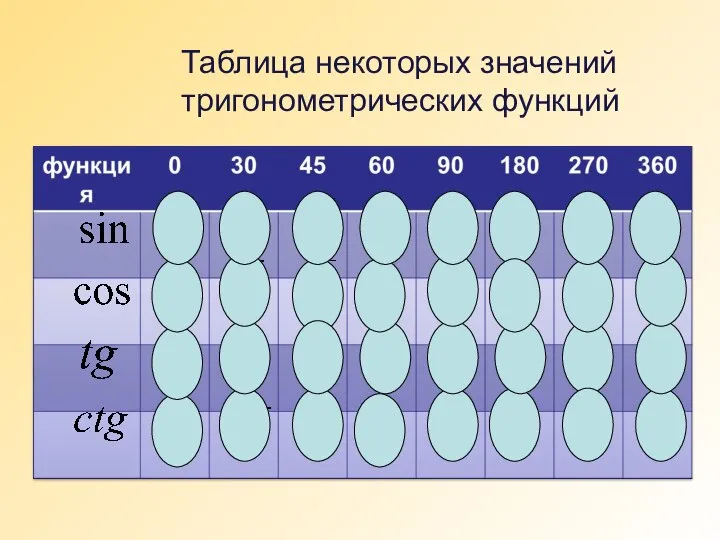 Таблица некоторых значений тригонометрических функций