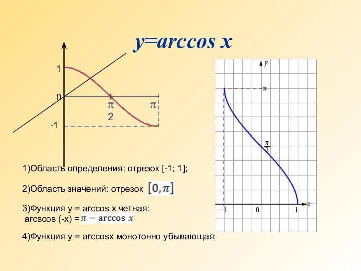 у=arccos x 1)Область определения: отрезок [-1; 1]; 2)Область значений: отрезок 3)Функция