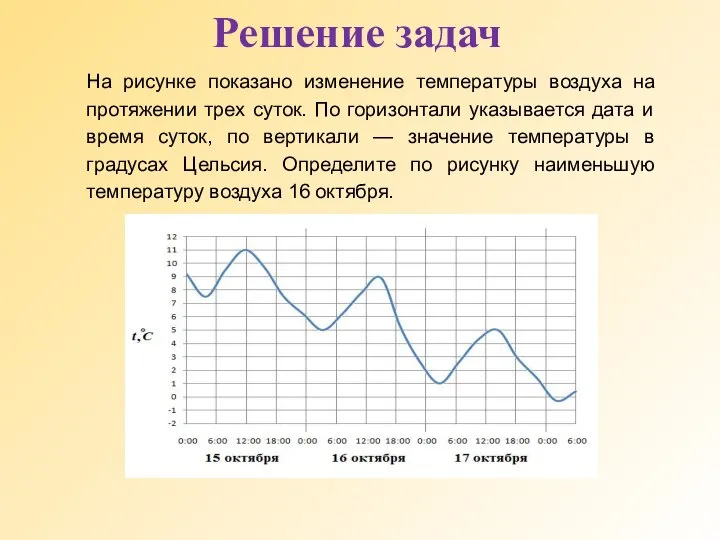 Решение задач На рисунке показано изменение температуры воздуха на протяжении трех