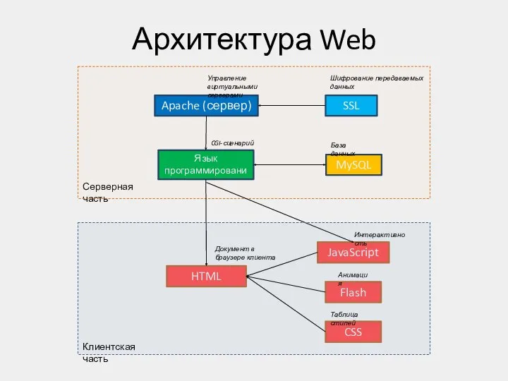 Клиентская часть Серверная часть Язык программирования Архитектура Web Apache (сервер) SSL