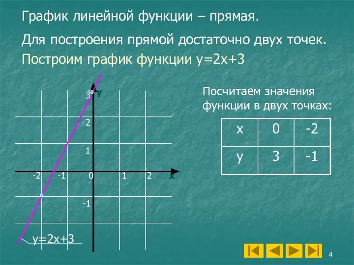 у х 1 2 3 2 0 1 -1 -2 -1