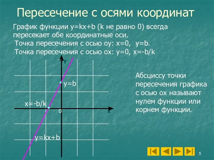 Пересечение с осями координат График функции у=kx+b (k не равно 0)