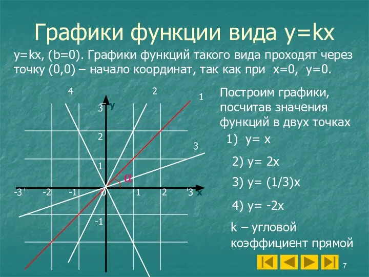 Графики функции вида y=kx у х 1 2 3 2 0