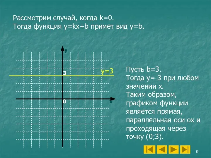 y x 3 Пусть b=3. Тогда y= 3 при любом значении