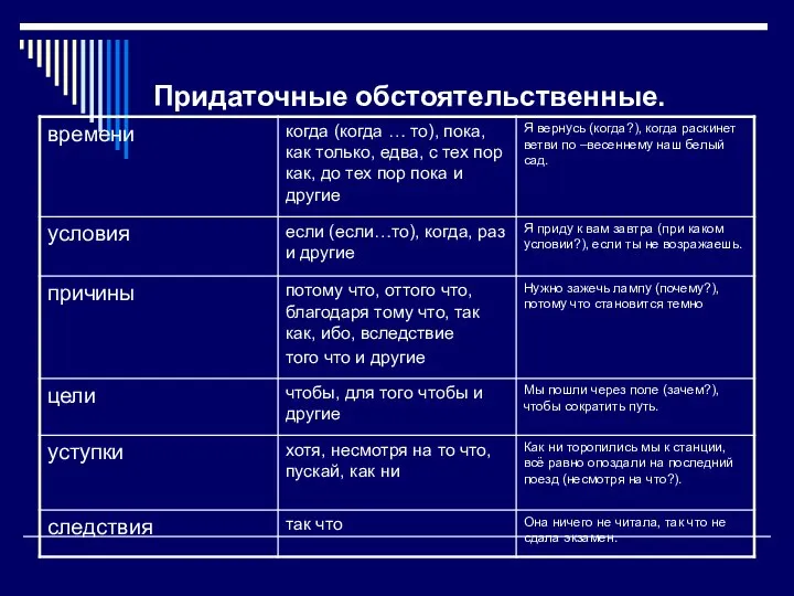 Придаточные обстоятельственные.