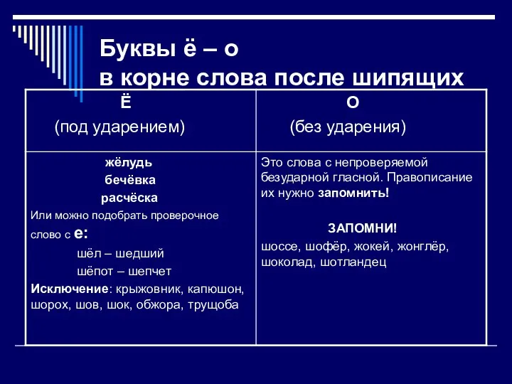 Буквы ё – о в корне слова после шипящих