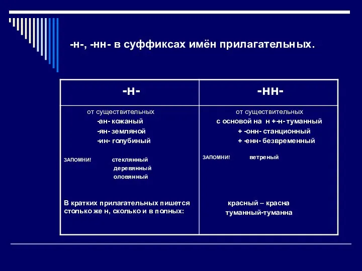 -н-, -нн- в суффиксах имён прилагательных.