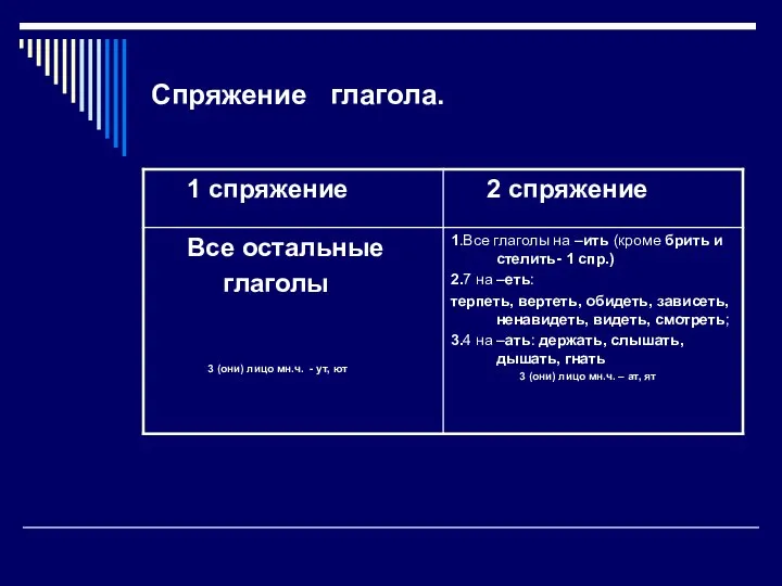 Спряжение глагола.