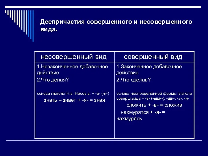 Деепричастия совершенного и несовершенного вида.