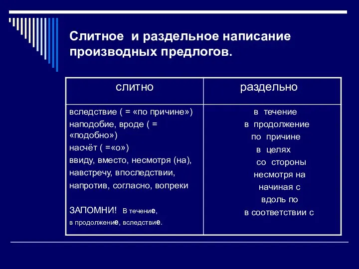 Слитное и раздельное написание производных предлогов.