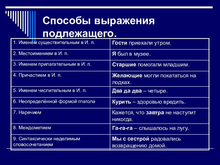 Способы выражения подлежащего.