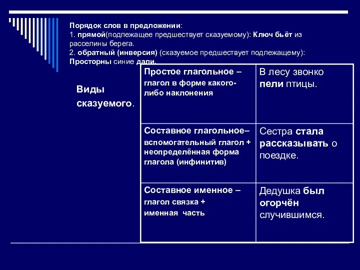 Порядок слов в предложении: 1. прямой(подлежащее предшествует сказуемому): Ключ бьёт из