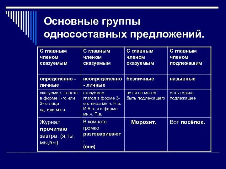 Основные группы односоставных предложений.