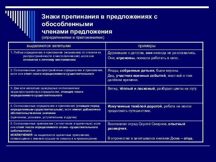 Знаки препинания в предложениях с обособленными членами предложения (определениями и приложениями)