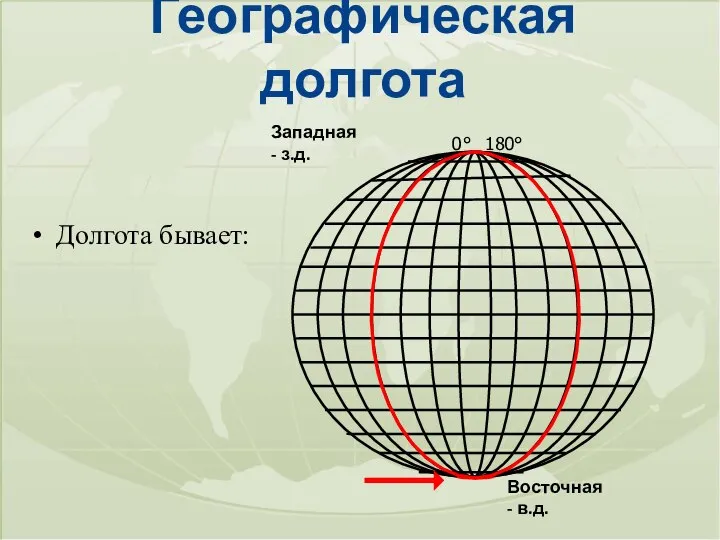 Географическая долгота Долгота бывает: Западная - з.д. Восточная - в.д. 0° 180°