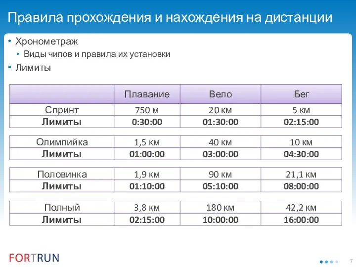 Правила прохождения и нахождения на дистанции Хронометраж Виды чипов и правила их установки Лимиты