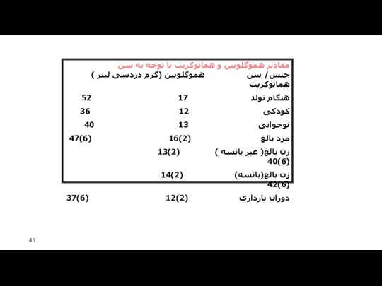 مقادیر هموگلوبین و هماتوکریت با توجه به سن جنس/ سن هموگلوبین