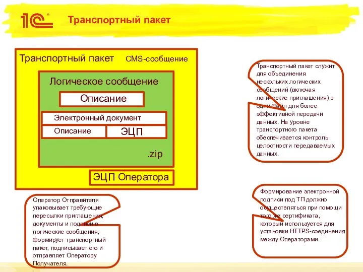 Транспортный пакет Транспортный пакет CMS-сообщение ЭЦП Оператора Логическое сообщение Описание Электронный