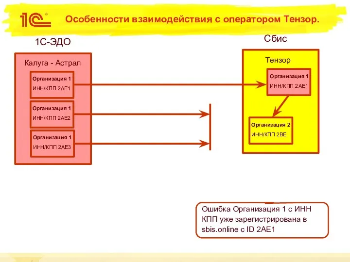 Особенности взаимодействия с оператором Тензор. Сбис 1С-ЭДО Калуга - Астрал Тензор