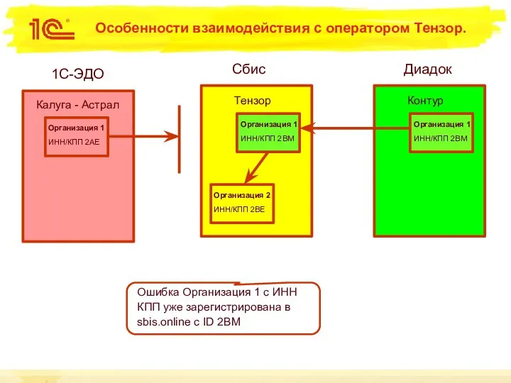 Особенности взаимодействия с оператором Тензор. Сбис 1С-ЭДО Калуга - Астрал Тензор