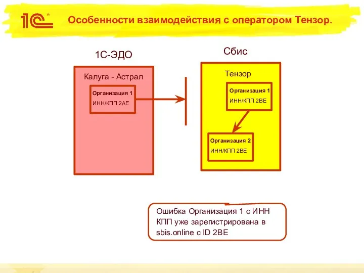 Особенности взаимодействия с оператором Тензор. Сбис 1С-ЭДО Калуга - Астрал Тензор