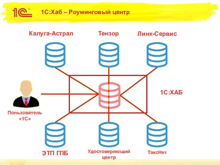 1С:Хаб – Роуминговый центр Калуга-Астрал Тензор Линк-Сервис ЭТП ГПБ Удостоверяющий центр ТаксНет 1С:ХАБ Пользователь «1С»